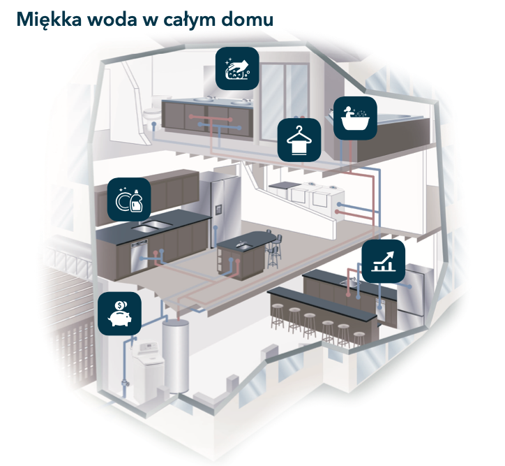 Uzdatnianie wody w domu